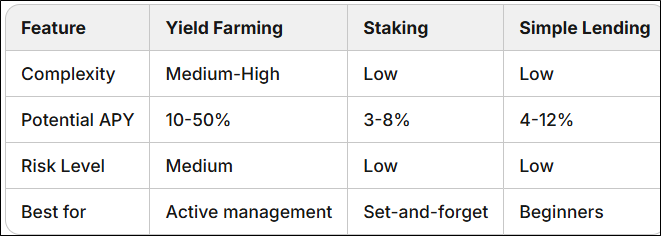 Yield Farming Vs. Staking Vs. Lending