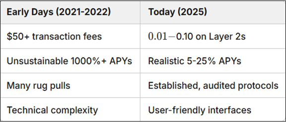 Yield Farming Landscape
